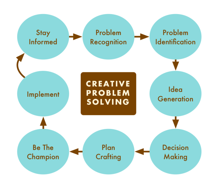 Problem solving creative strategies learning mind skills master these brain